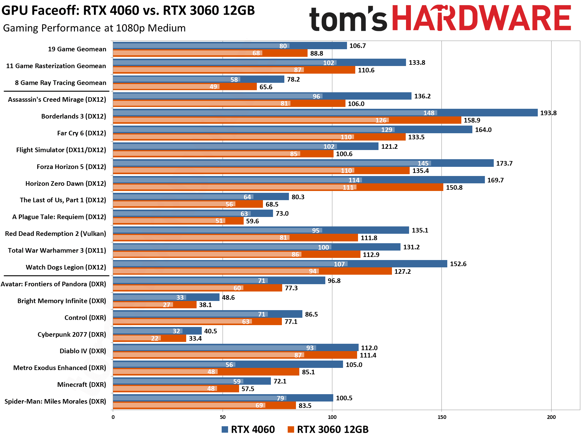 3. RTX 3060 vs RTX 4060: Hangisini Tercih Etmelisiniz?