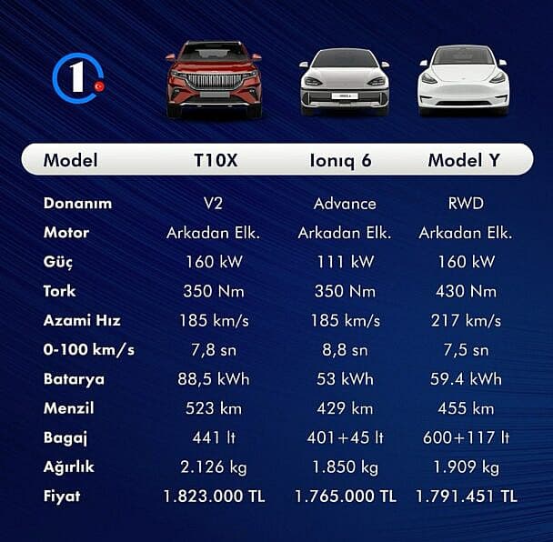 5. Rakiplerle Karşılaştırma: Togg, Tesla ve Kia EV6