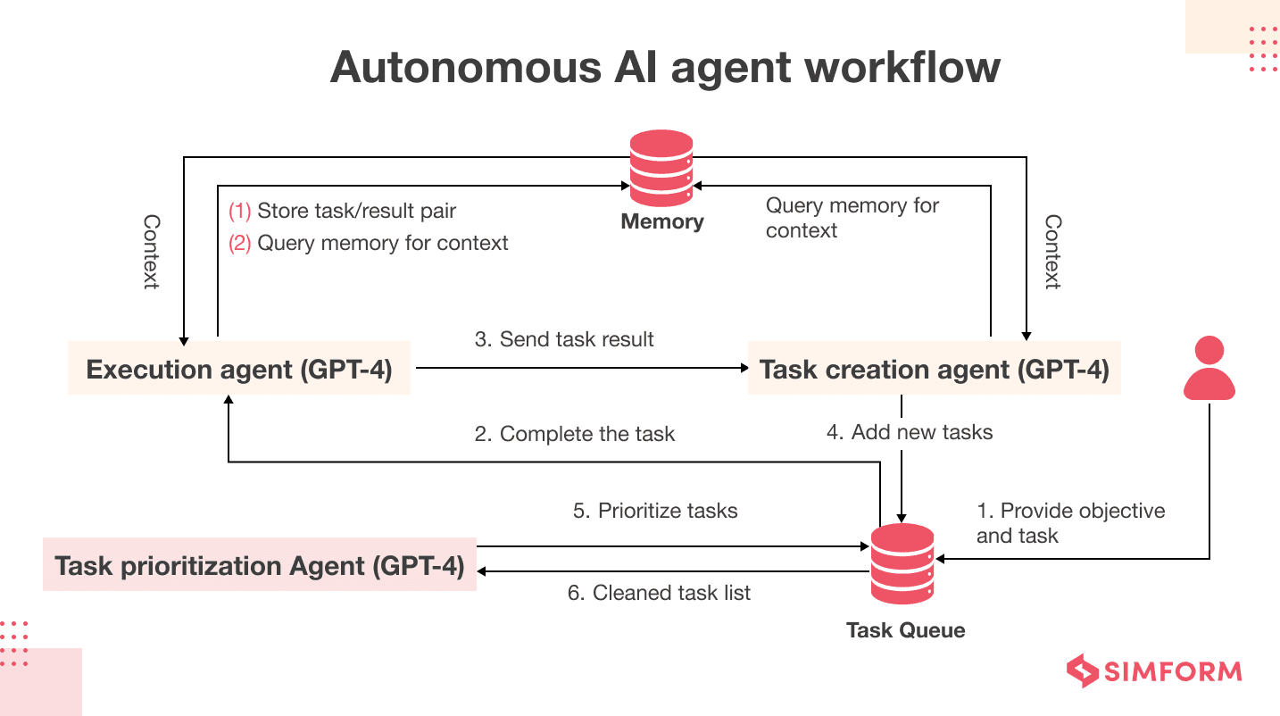 4. Geleceğin Trendi: Agentic AI ve Small Language Models (SLM)