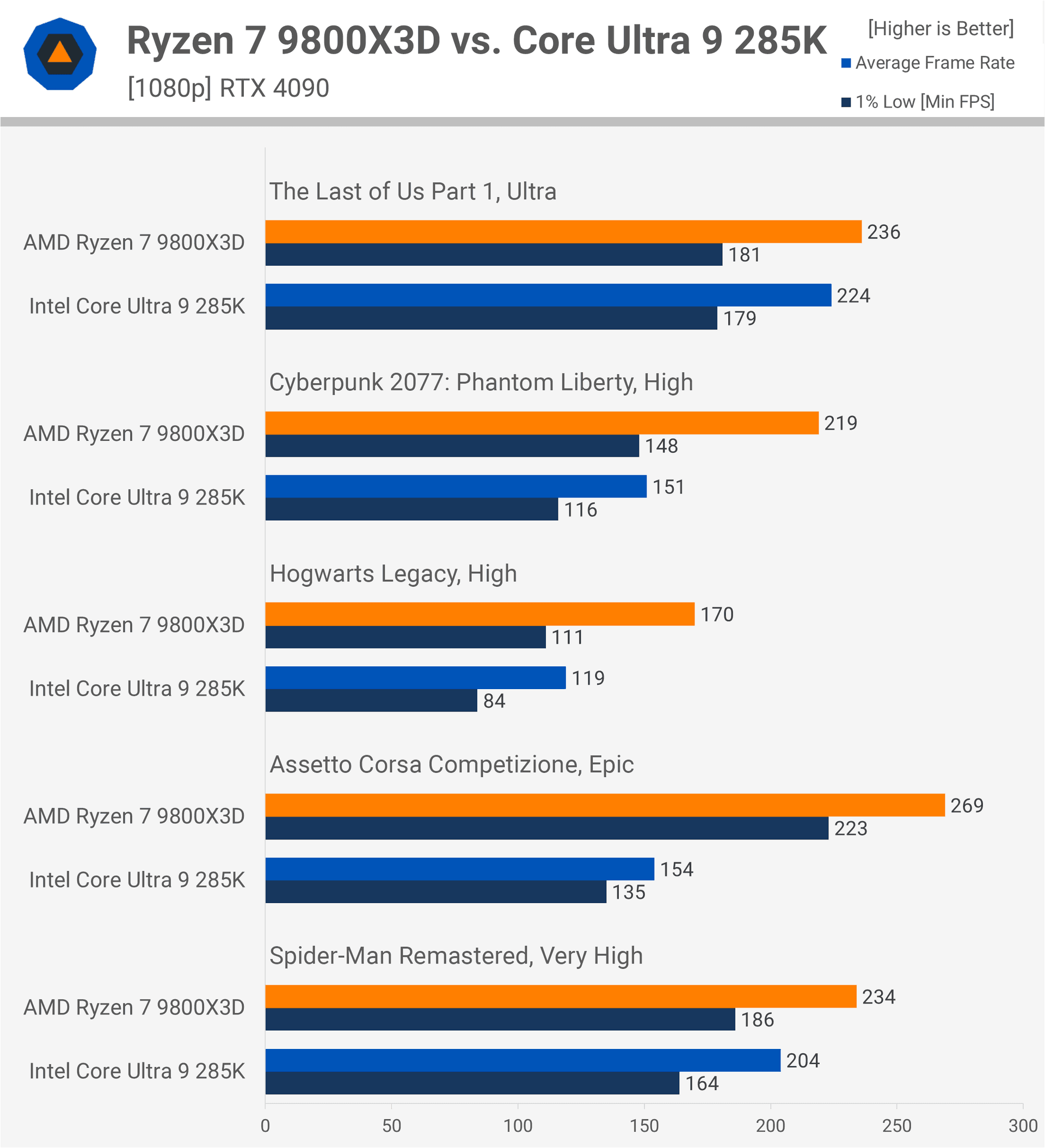 3. AMD Ryzen 9000X3D Karşısında Intel'in Şansı